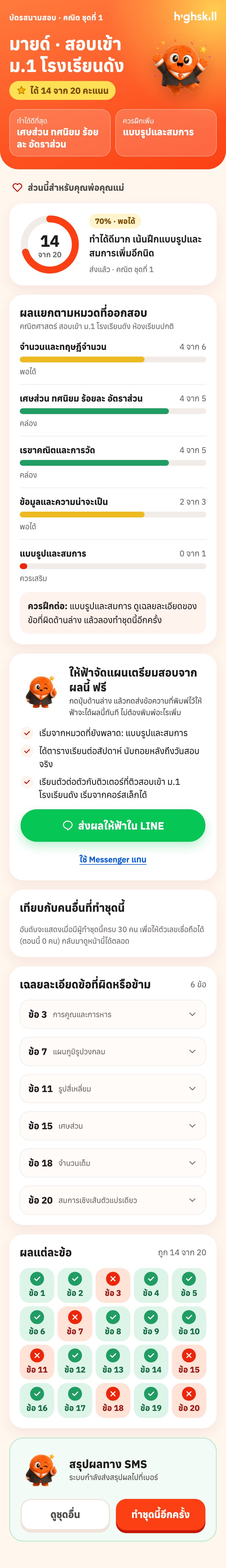 ตัวอย่างหน้าผลสอบจริง: คะแนน ส่วนสำหรับคุณพ่อคุณแม่ ผลแยกตามหมวด ให้ฟ้าจัดแผนเตรียมสอบ เทียบกับคนอื่น เฉลยข้อที่ผิด และผลแต่ละข้อ